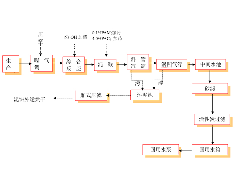 污水處理系統