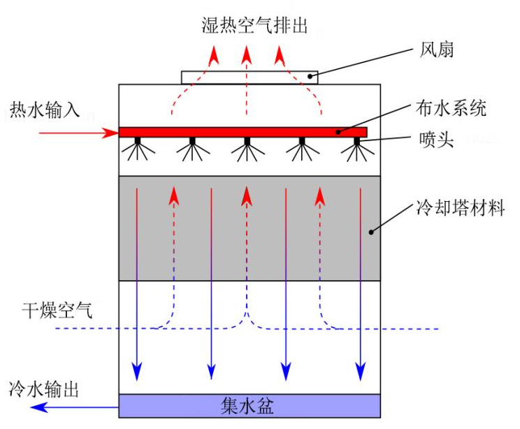 开式冷却塔原理.png