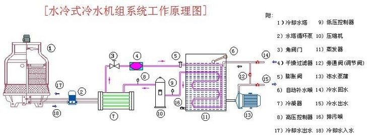 水冷式冷水机组工作原理图.png