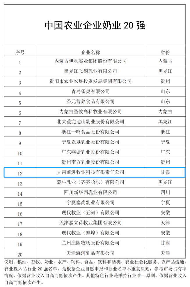 甘肅前進集團·前進牧業(yè)入選中國農(nóng)業(yè)企業(yè)500強