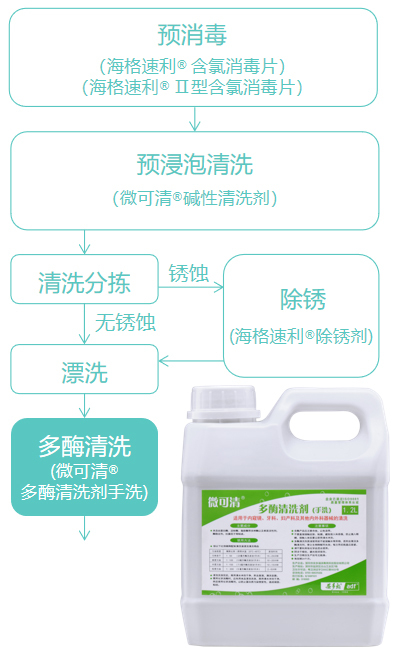 多酶清洗剂（手洗）.jpg