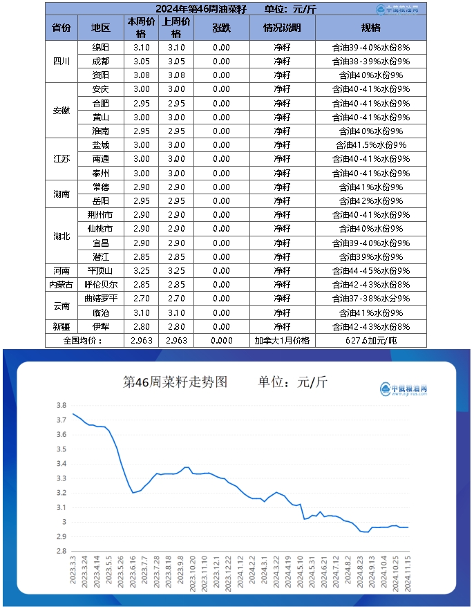 菜籽table.png