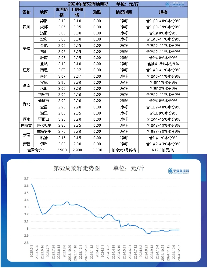 菜籽table.png