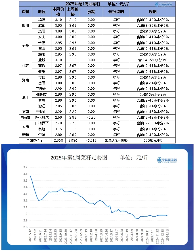 菜籽table.png