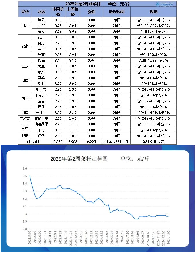 菜籽table.png