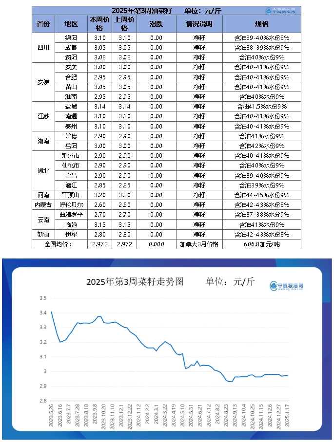 菜籽table.png