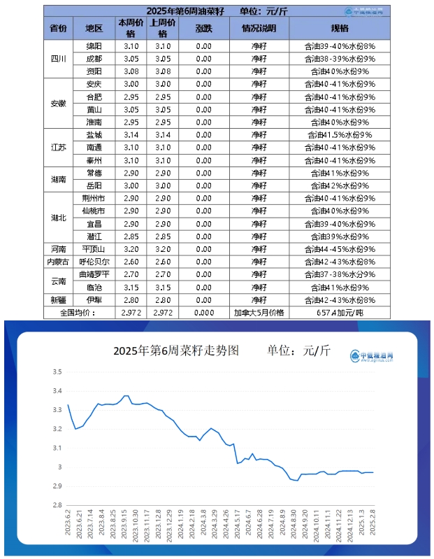 菜籽table.png