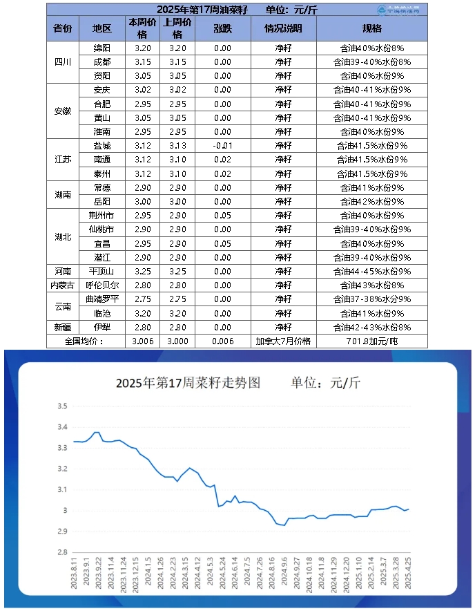菜籽table.png
