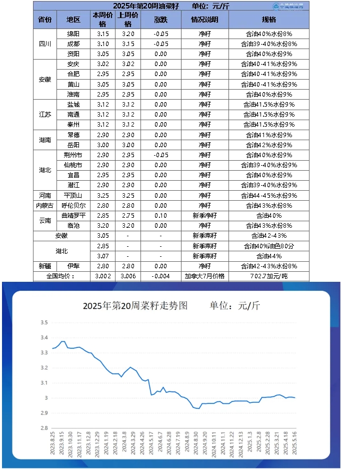 菜籽table.png