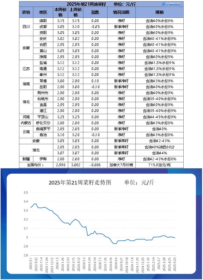 菜籽table.png