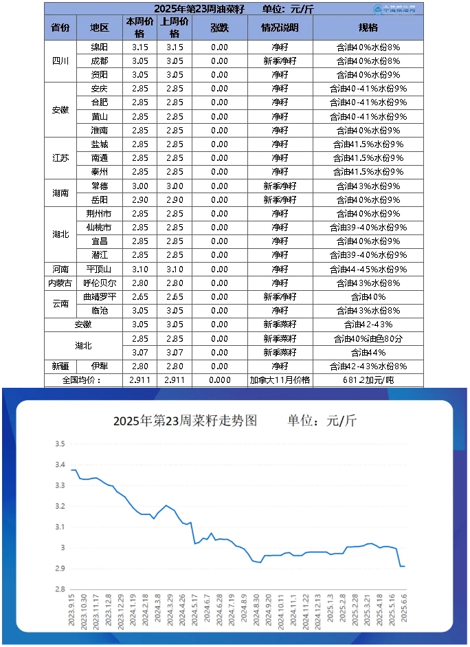 菜籽table.png