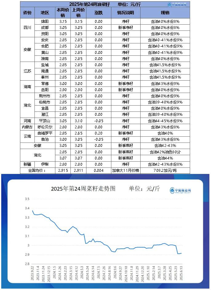 菜籽table.png
