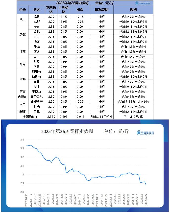 菜籽table.png